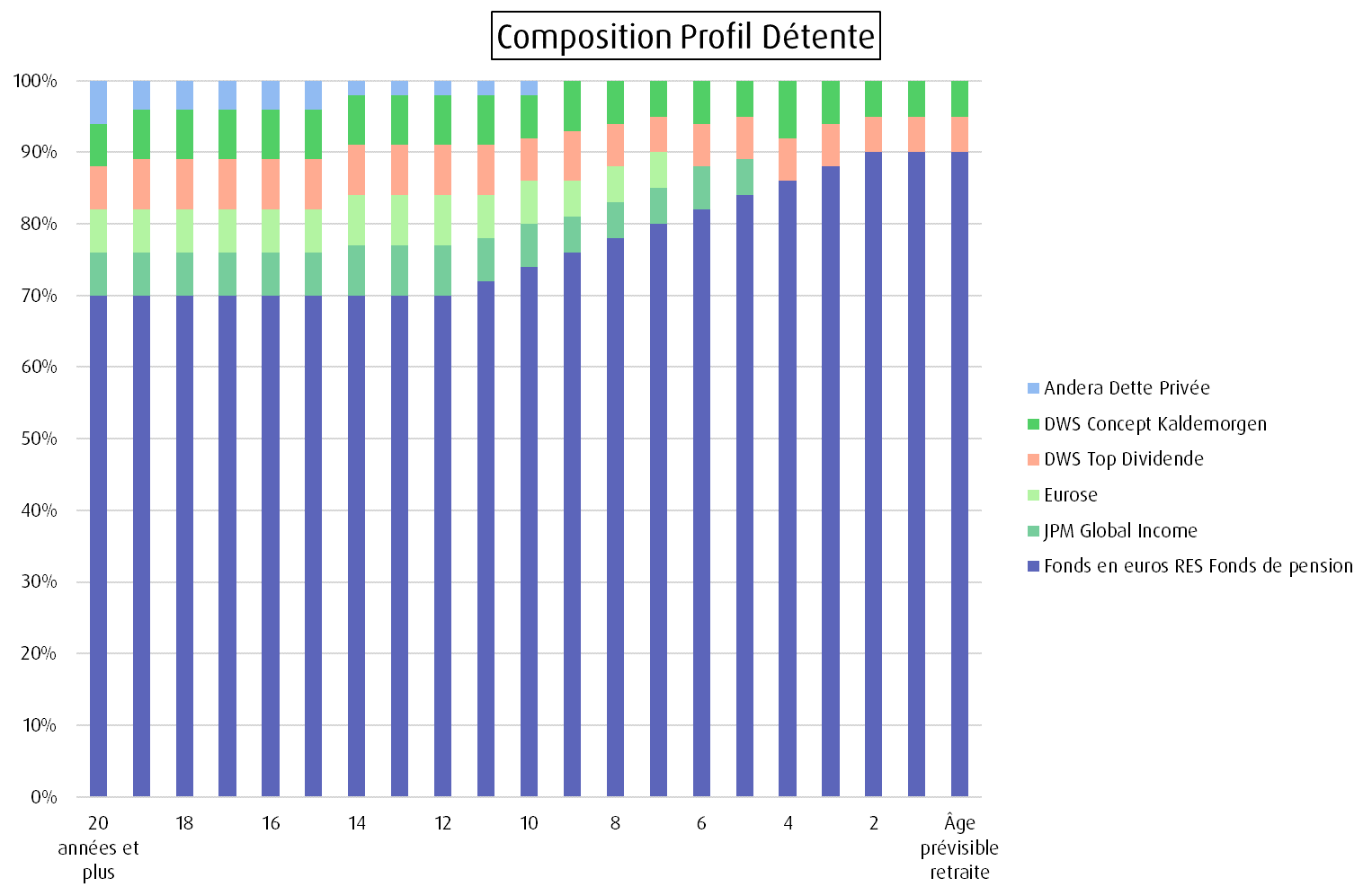 Profil Détente RES Retraite